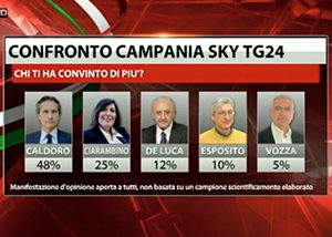 Regionali Campania, confronto Sky: Ciarambino a testa alta, male Vincenzo De Luca