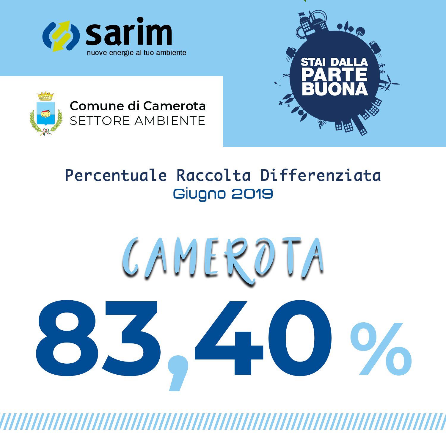 Camerota, sale ancora la percentuale della differenziata: +83,4 %