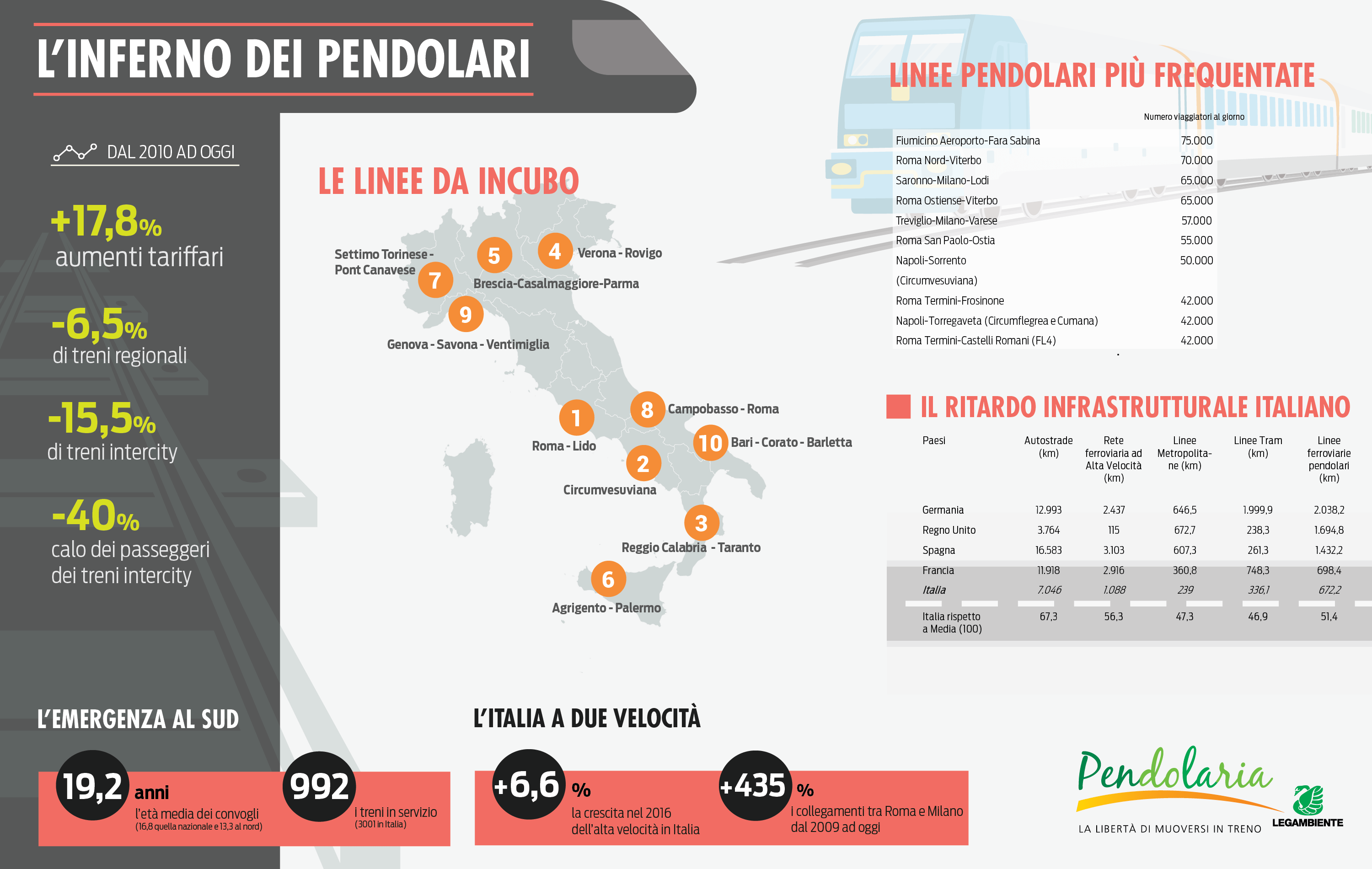 Pendolaria Legambiente: calano utenti treno, -43,7% in otto anni