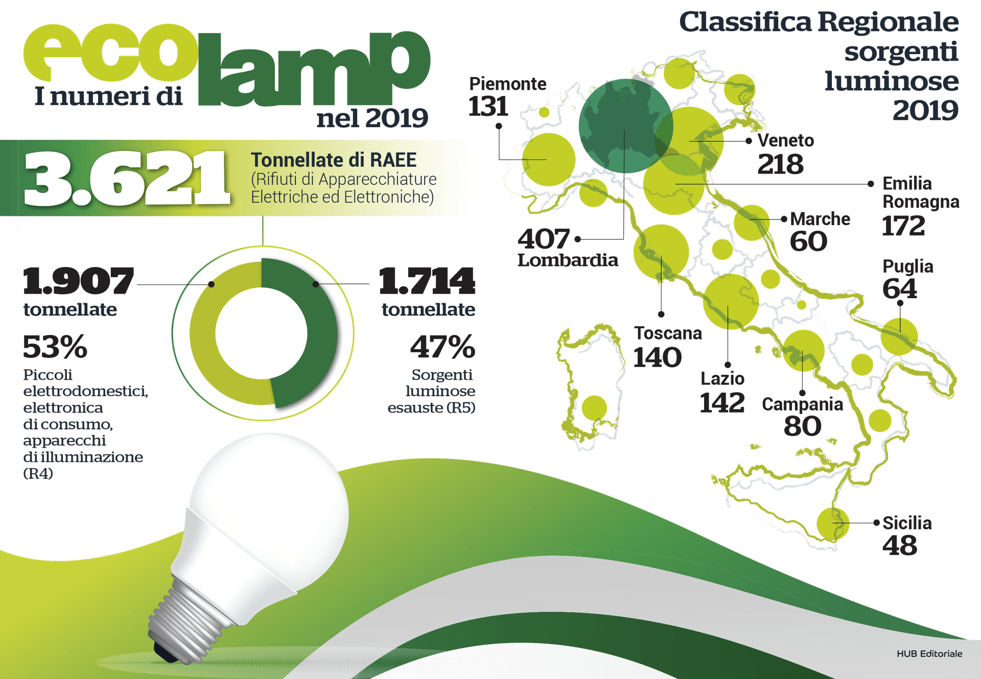 Campania, nel 2019 raccolte 80 tonnellate di lampadine esauste