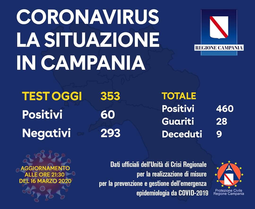 Coronavirus, Campania: 460 positivi ma meno contagi del giorno prima