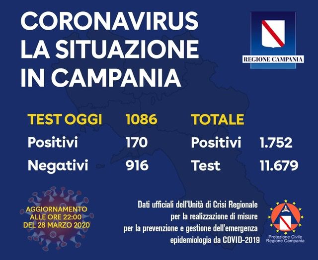Coronavirus, Campania: record contagi. Mai così tanti in un solo giorno