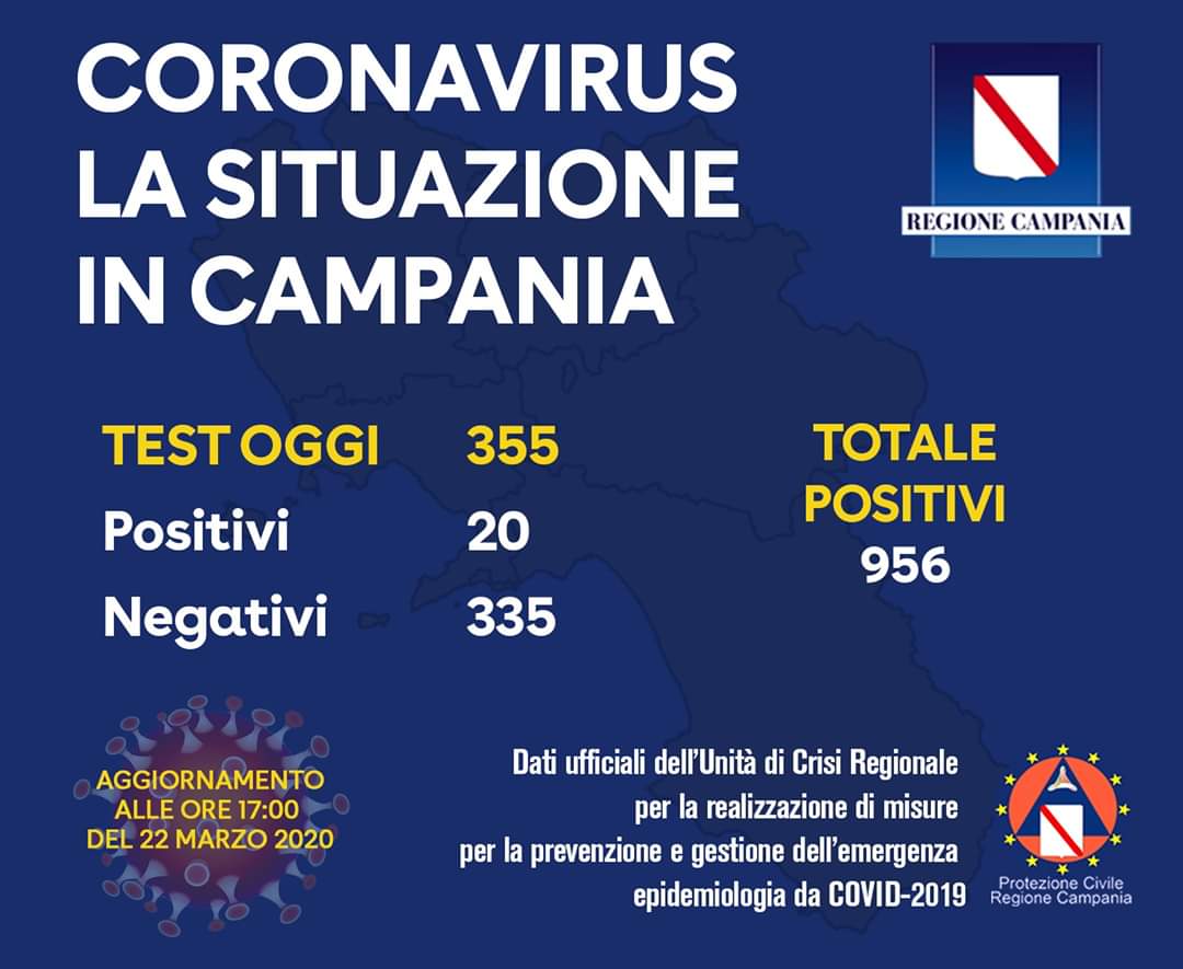 Coronavirus: oggi 20 positivi in Campania. Salgono a 956 i contagi