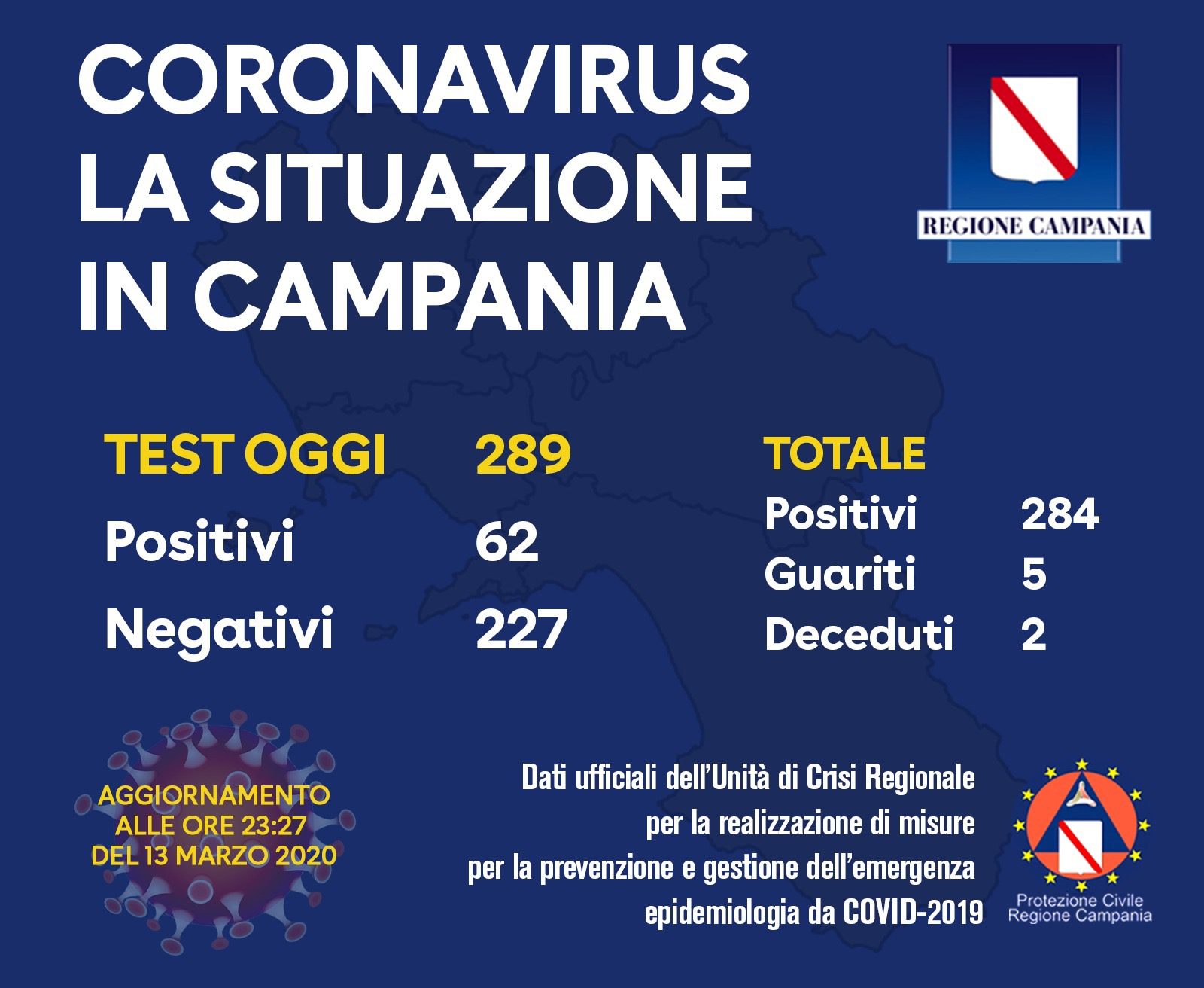Coronavirus: la Campania chiude con 50 positivi in più