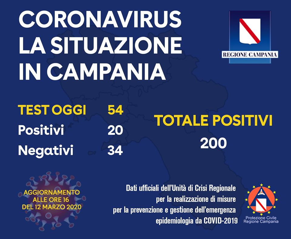 Coronavirus, sono 200 i positivi in Campania