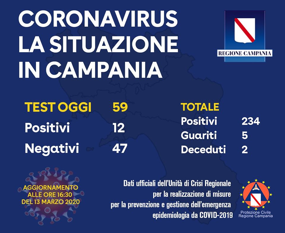 Coronavirus, +14: ora in Campania i positivi sono 234