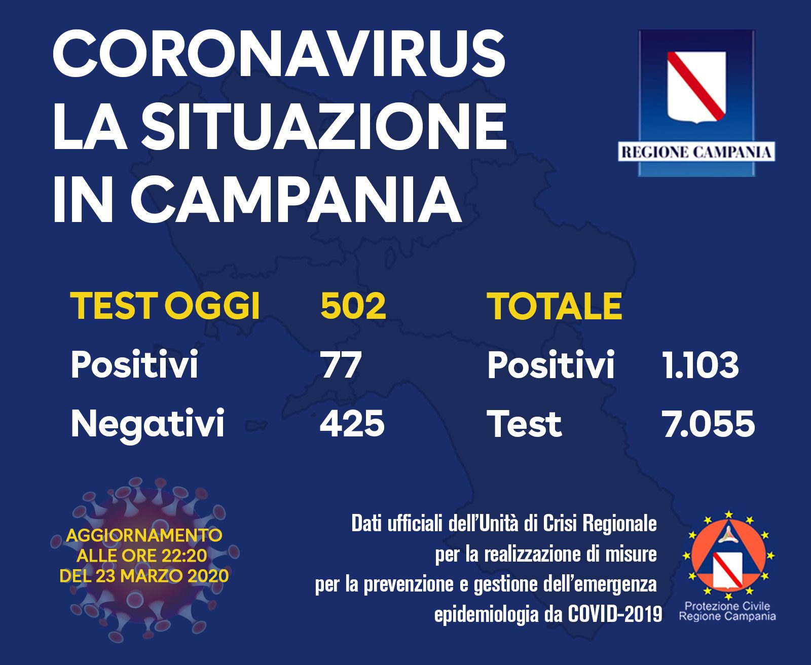 Coronavirus, Campania: sono 1.103 i contagi