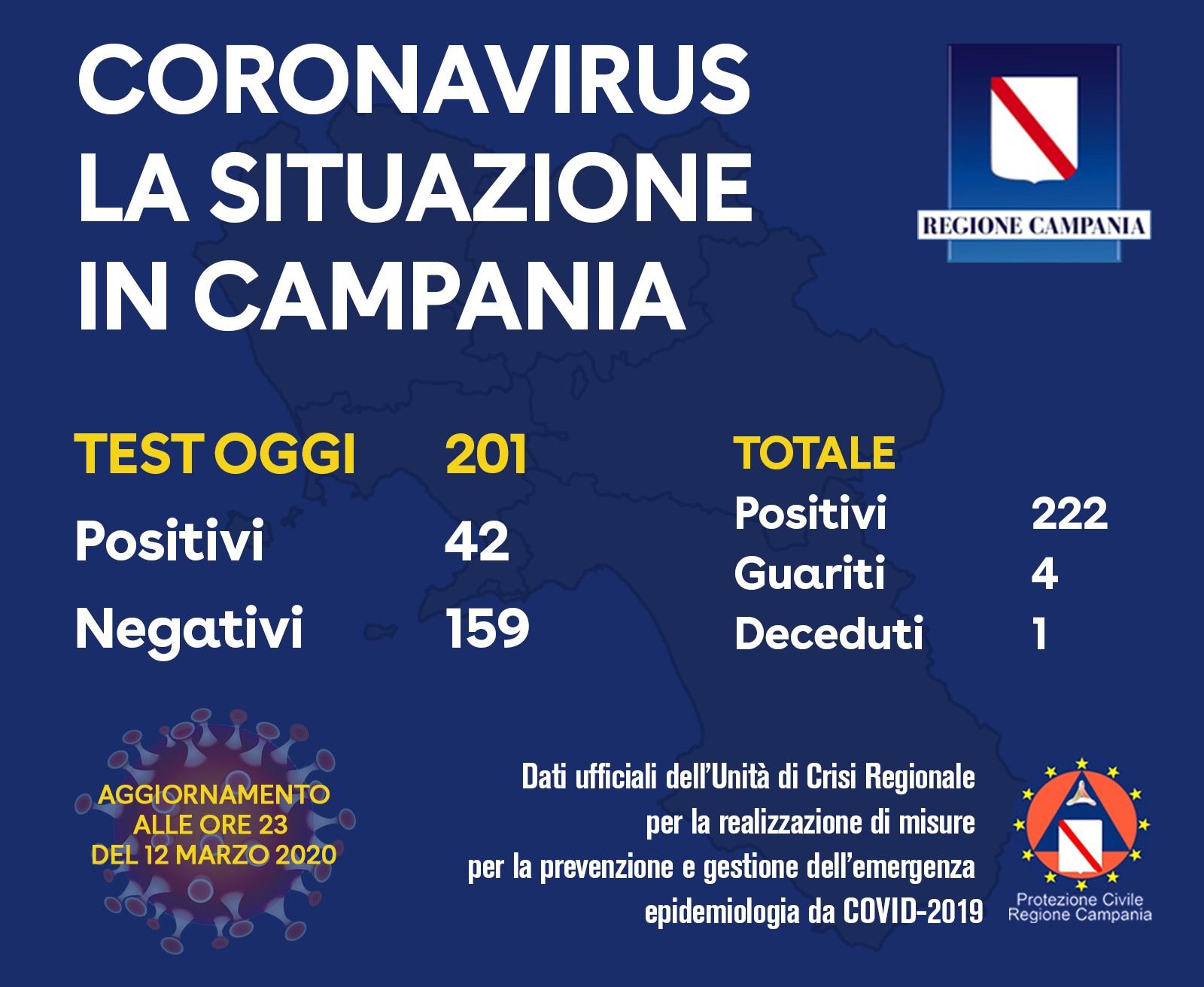 Coronavirus, nuovo bollettino Campania: 222 i positivi