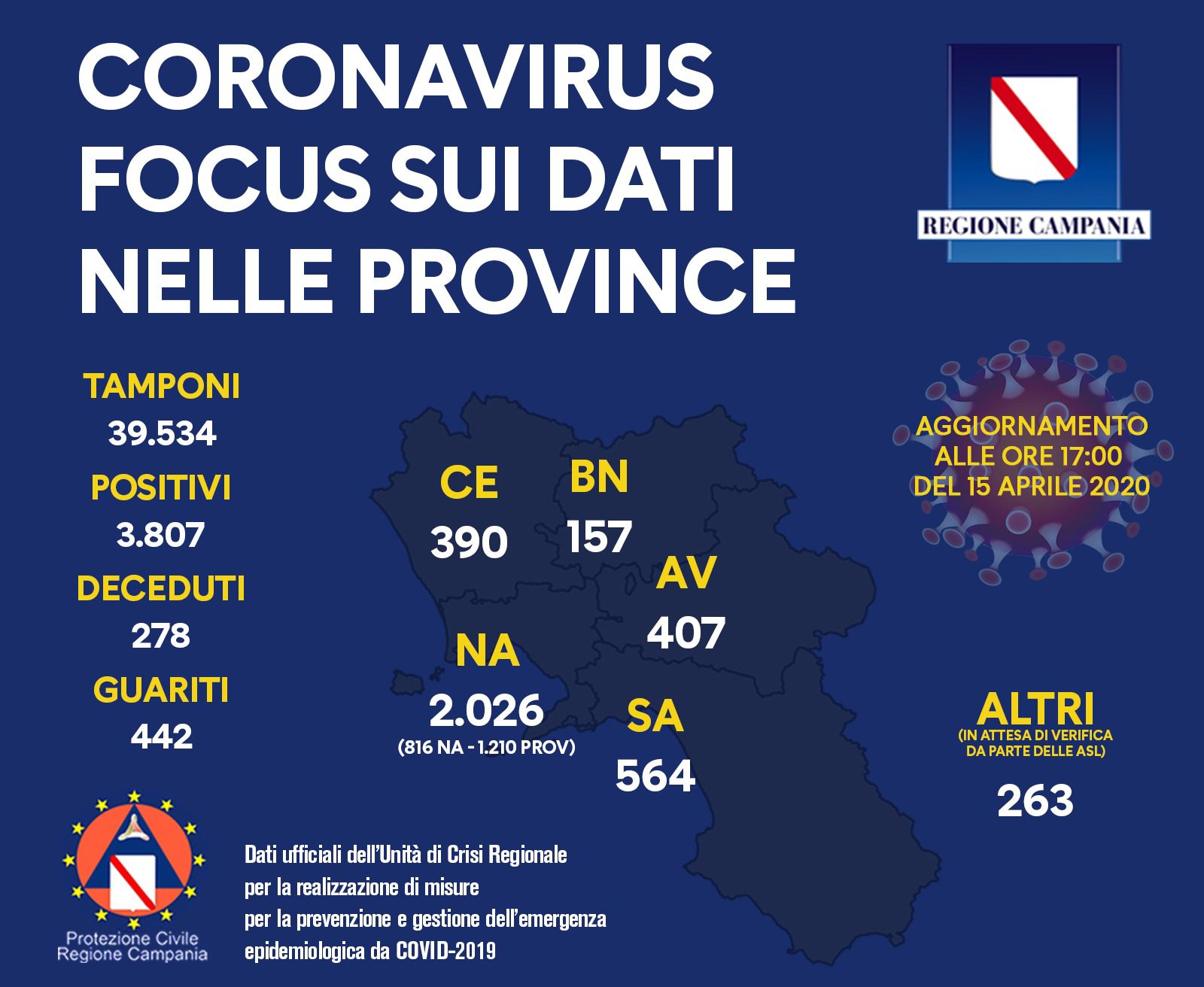 Coronavirus, Campania: nel Salernitano 564 casi positivi
