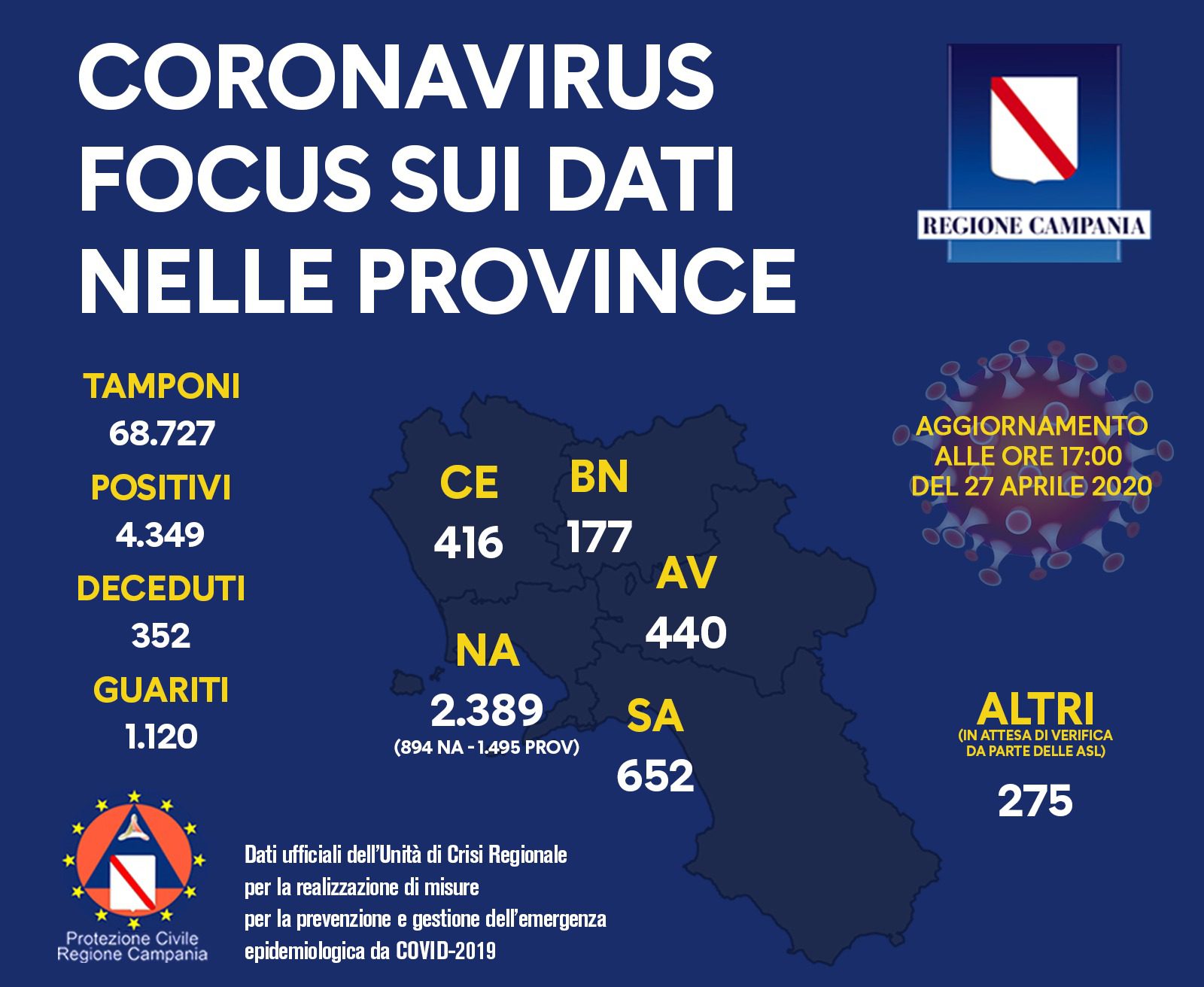 Coronavirus, Campania: 7 decessi e 58 guariti in più