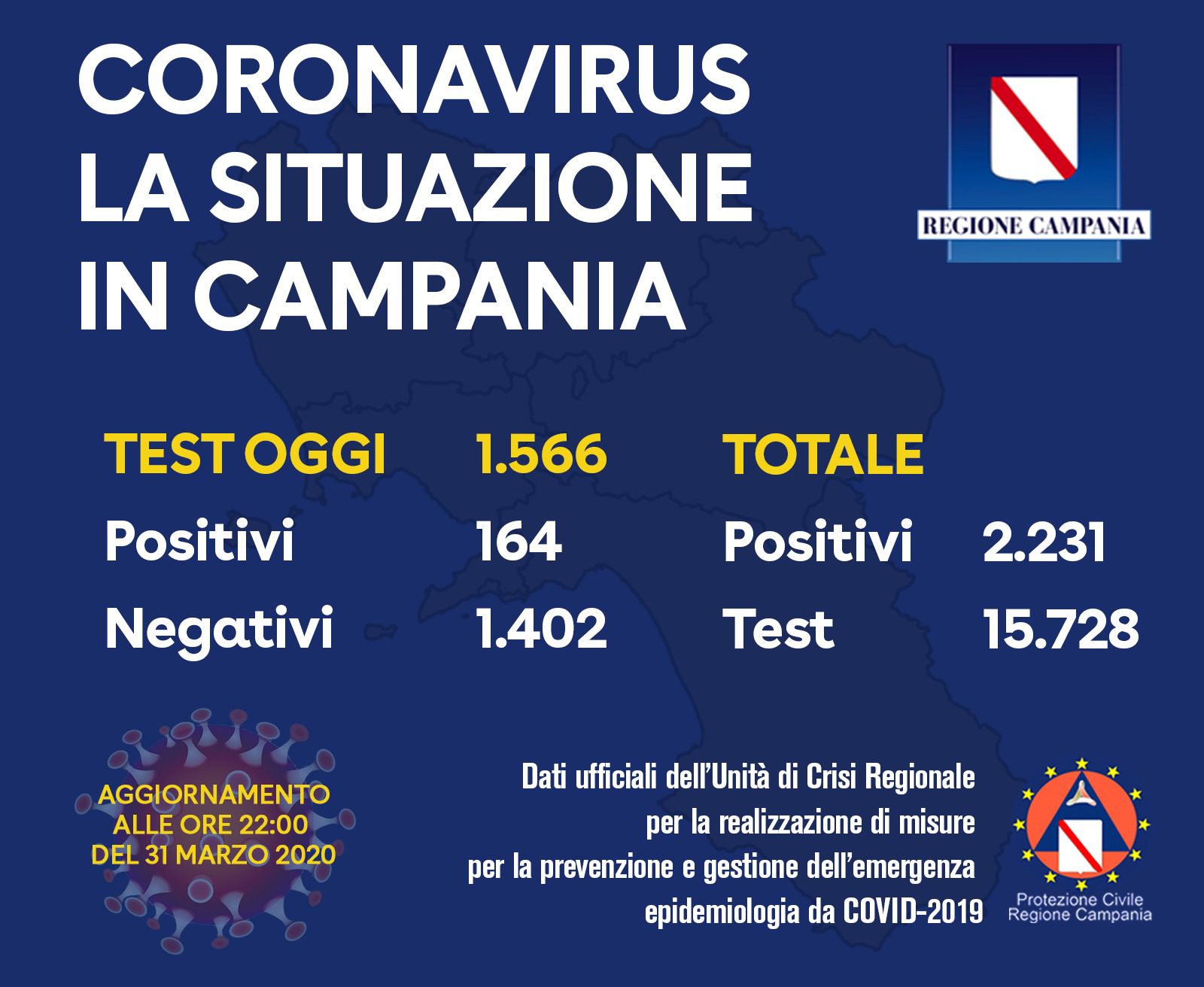 Coronavirus, 164 nuovi contagi in Campania