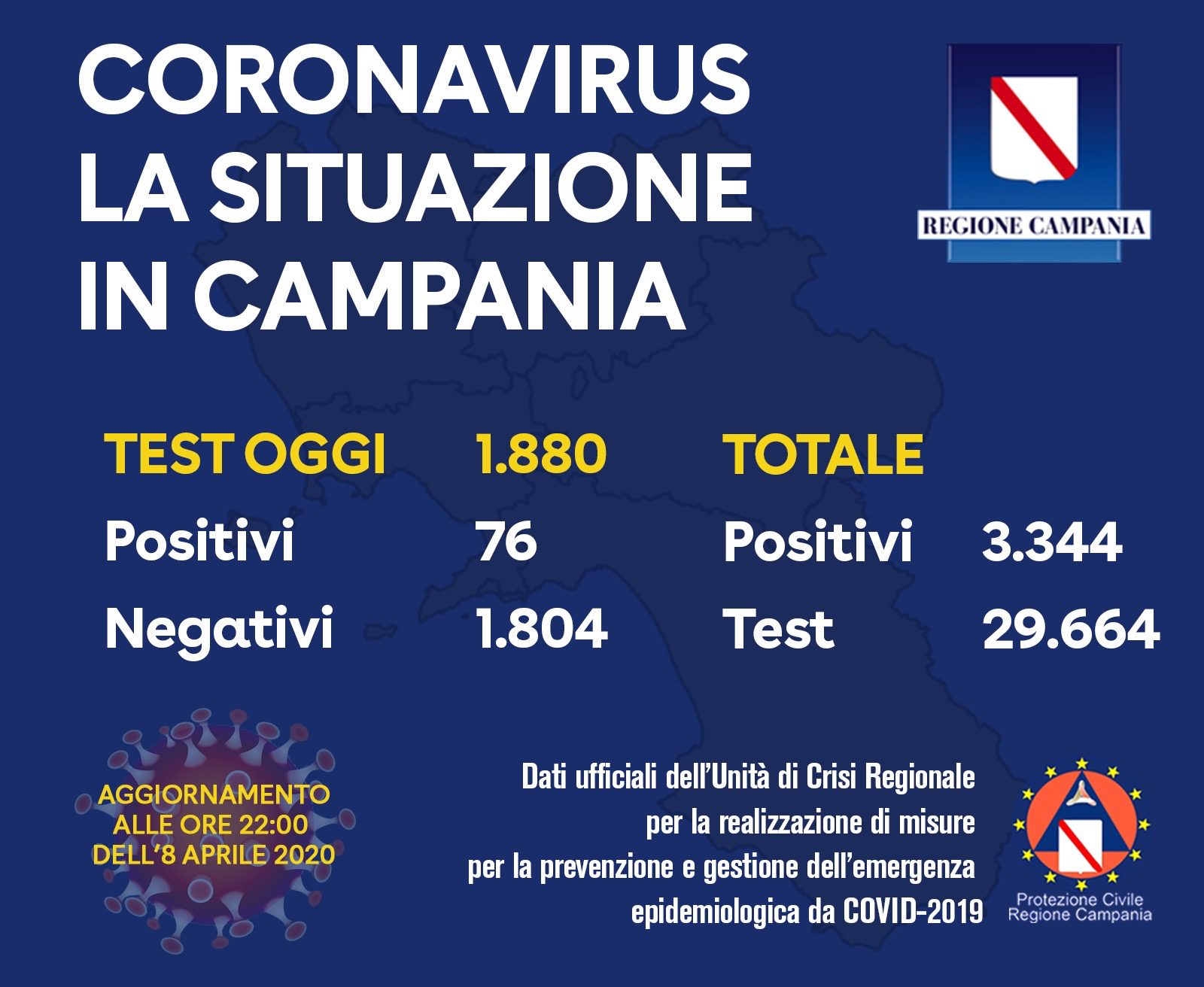 Coronavirus: ‘solo’ 76 nuovi contagi in Campania