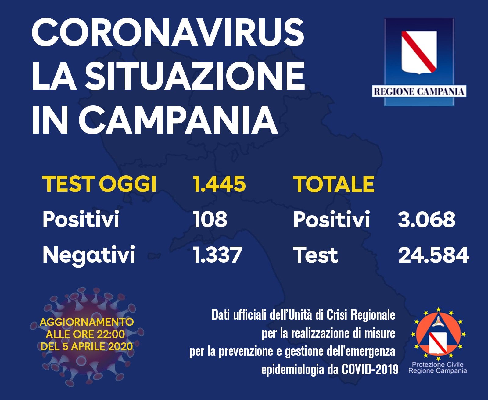Coronavirus: domenica 108 nuovi positivi in Campania