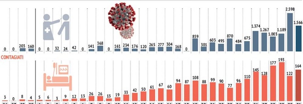 Coronavirus, in Campania trend indecifrabile: niente stima sulla fine dei contagi