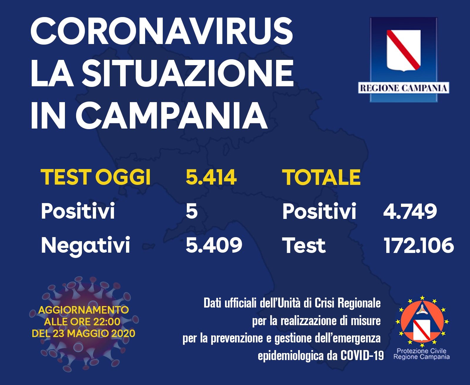 Solo 5 nuovi positivi in Campania: mai così pochi