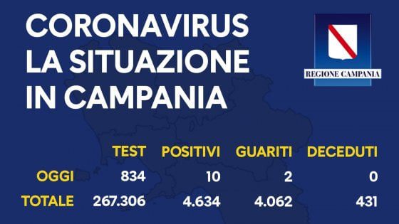 Coronavirus, Campania: 10 nuovi contagi in un solo giorno