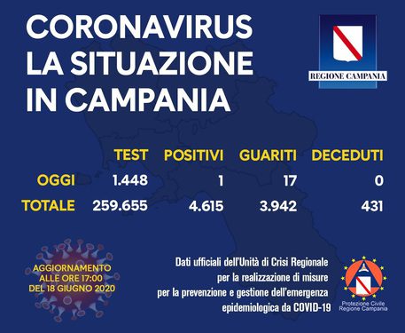 Coronavirus, Campania: un solo positivo e nessun decesso