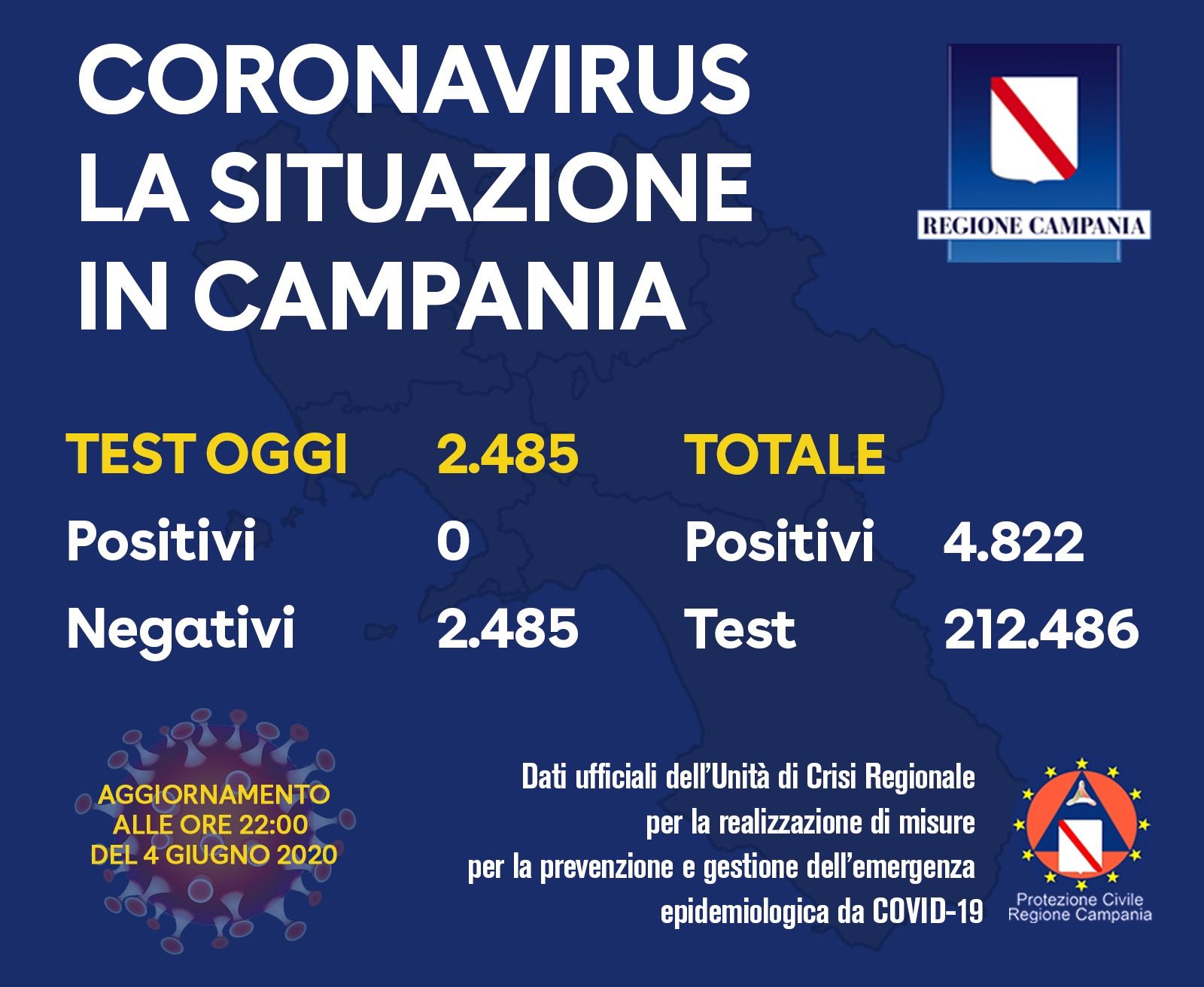 Coronavirus, per la prima volta zero nuovi positivi in Campania