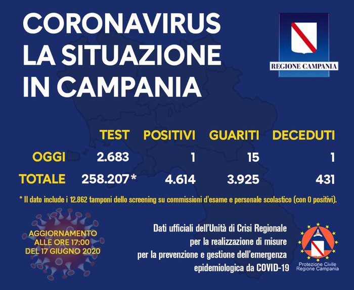 Coronavirus, una vittima e un nuovo positivo in Campania