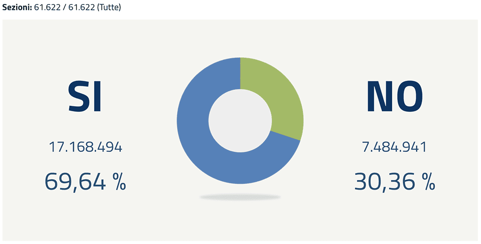 Referendum, cosa cambia con la vittoria del Sì