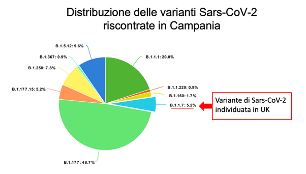 Covid Campania, individuati 6 passeggeri arrivati da Londra positivi alla variante inglese