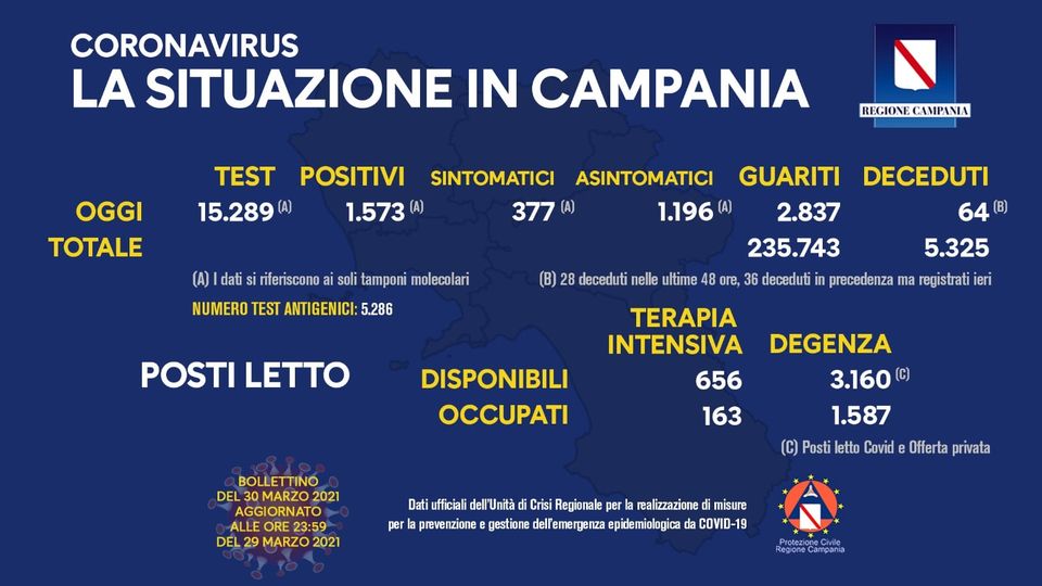 Coronavirus Campania, il bollettino di martedì: 1.573 contagi e 64 morti