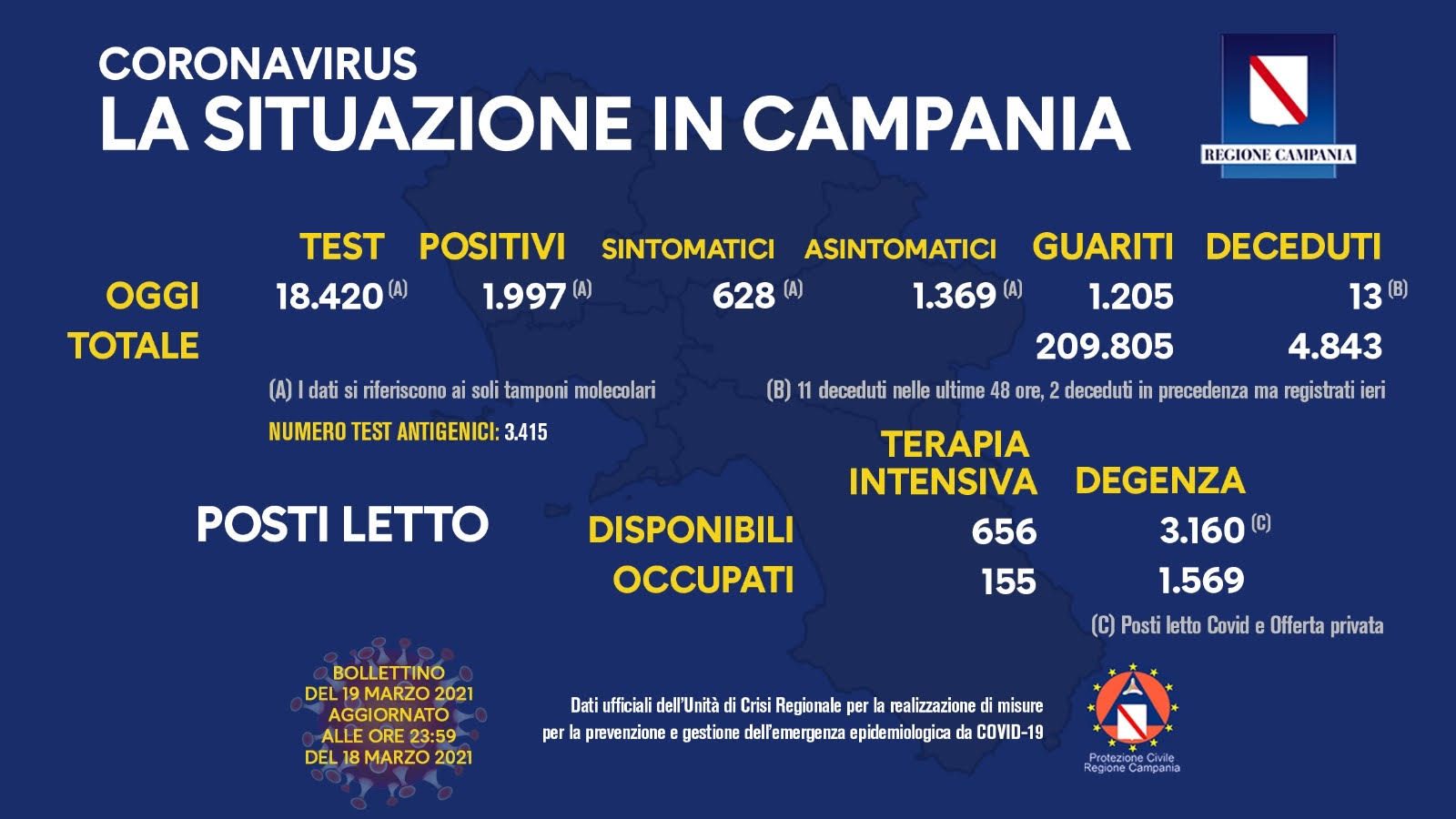 Coronavirus Campania: 1.997 contagi e 11 morti