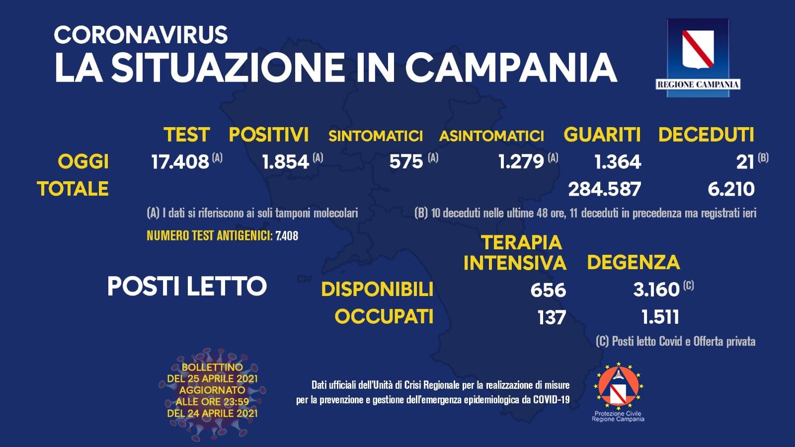 Covid, in Campania resta alta la curva del contagio: 2.012 positivi