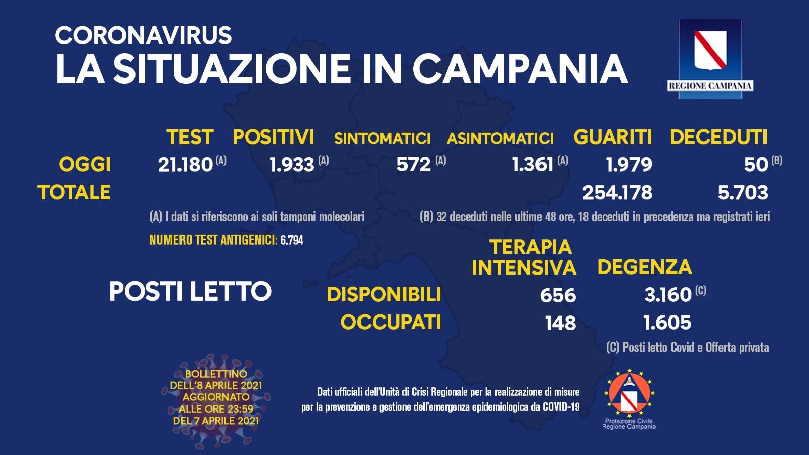 Coronavirus Campania, 1.933 contagi e 50 morti