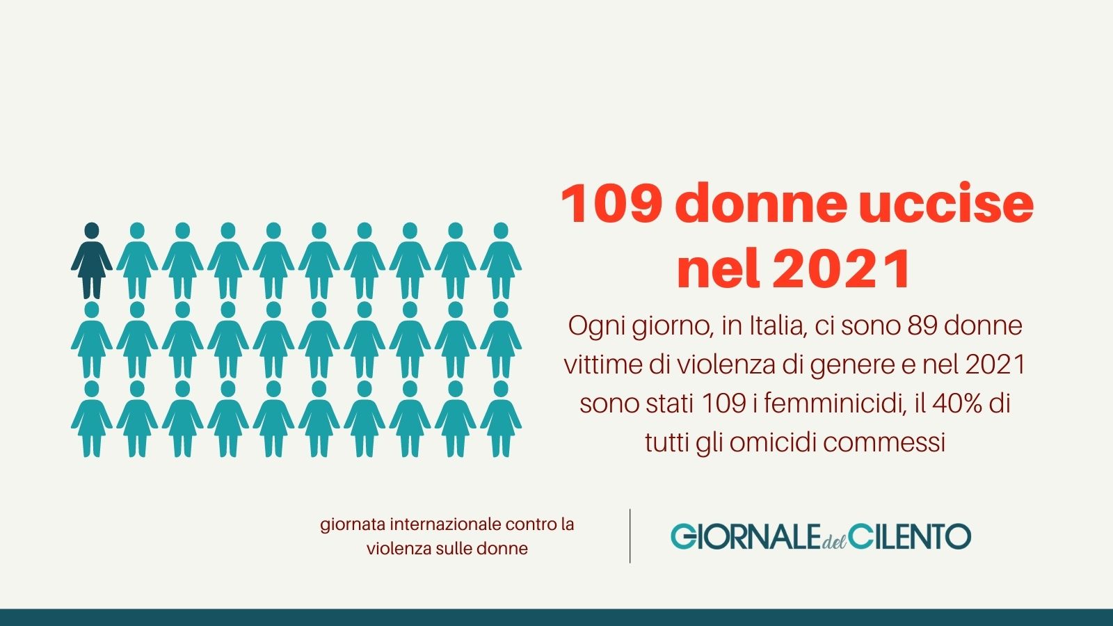 Violenza sulle donne, numeri da incubo: in Italia un femminicidio ogni 72 ore
