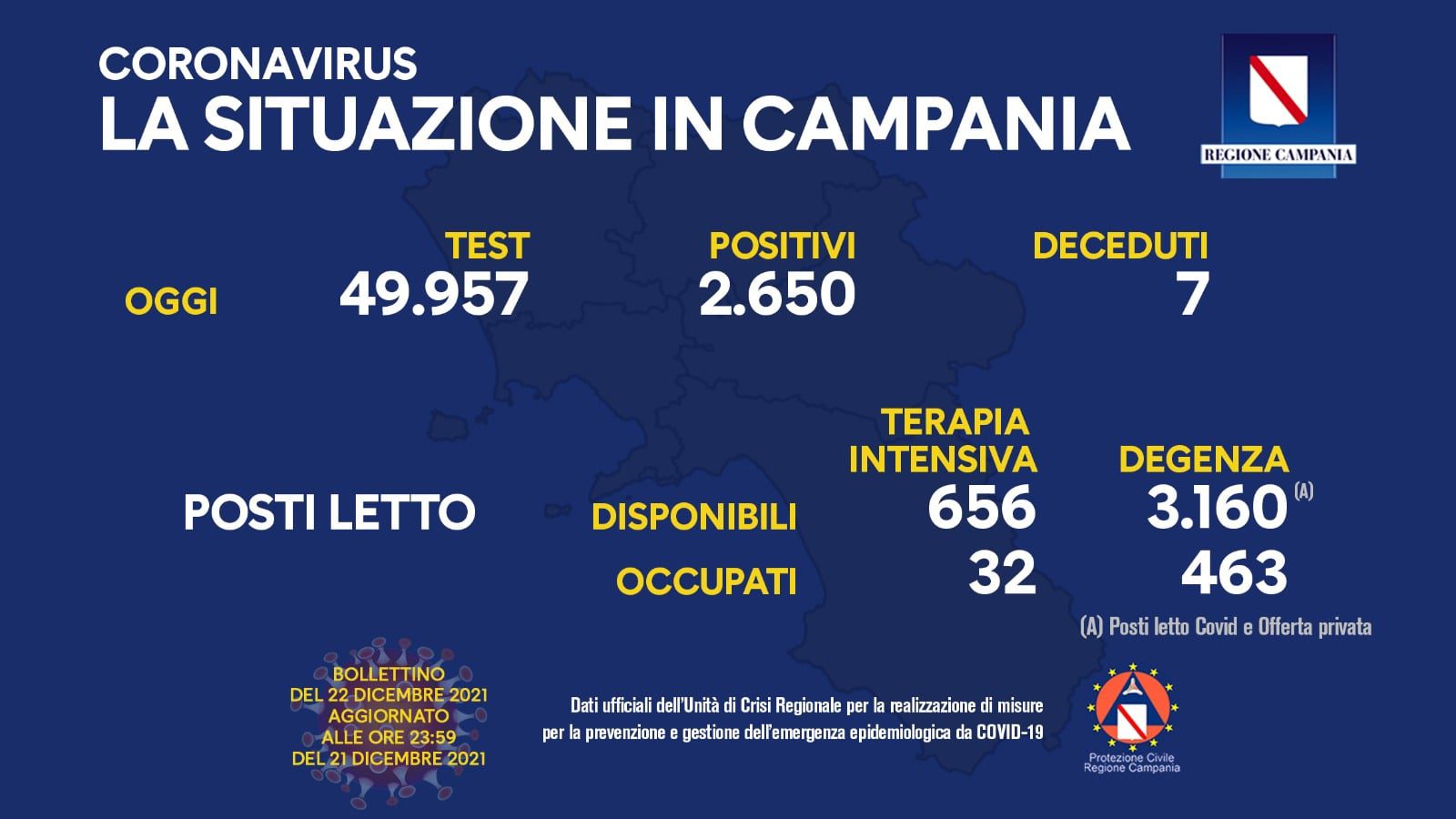 Covid Campania, bollettino di mercoledì: 2.650 contagi e 7 morti