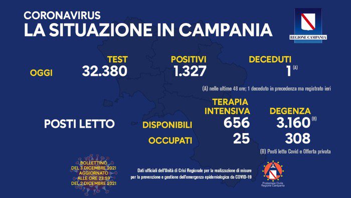 Covid: in Campania oltre 1300 positivi, due decessi