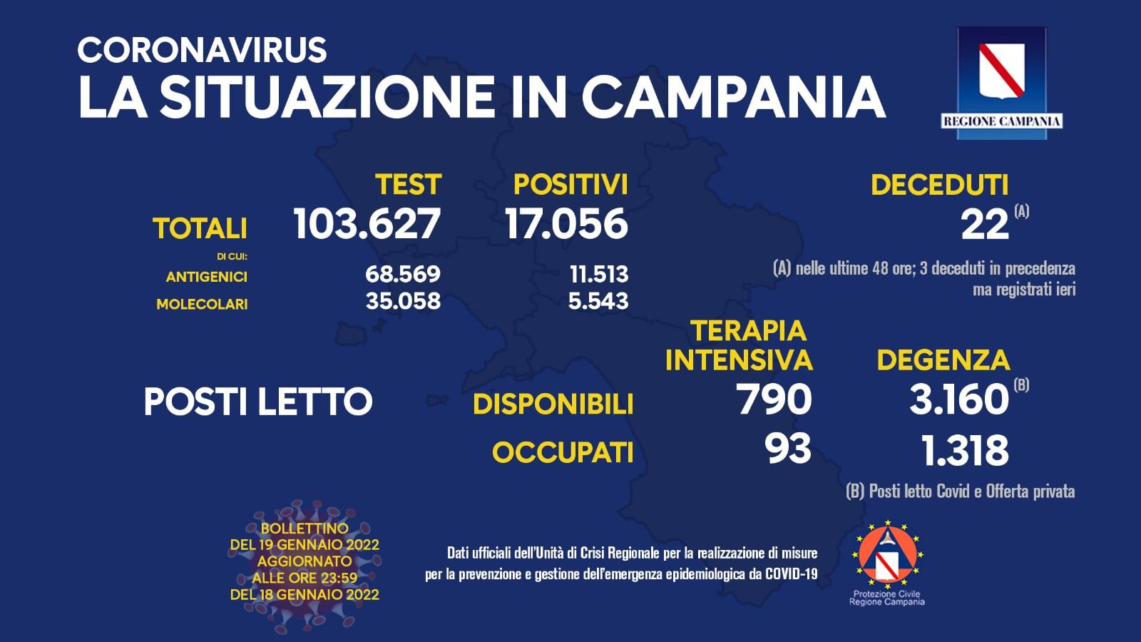 Covid Campania: 17mila nuovi positivi, 22  vittime