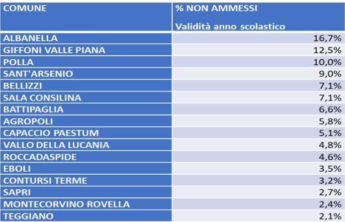 Dispersione scolastica: Albanella, Giffoni e Polla sul podio