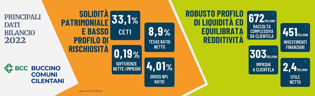 La BCC di Buccino e dei Comuni Cilentani chiude il 2022 con risultati che rafforzano quadro tecnico aziendale