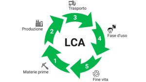 Batterie sostenibili: uno studio di Ollum rivela i 3 modelli con la minore impronta di CO₂