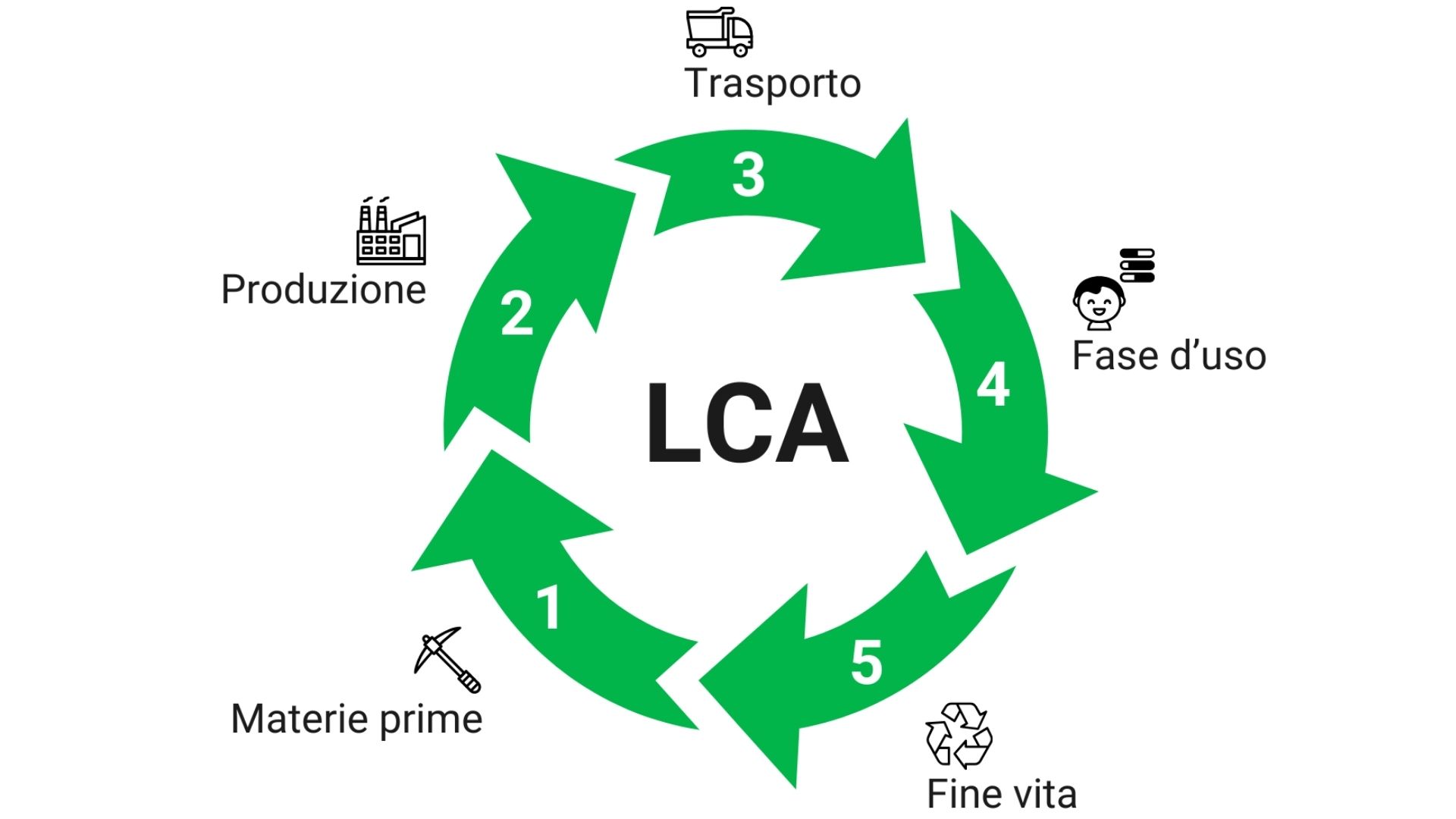 Batterie sostenibili: uno studio di Ollum rivela i 3 modelli con la minore impronta di CO₂