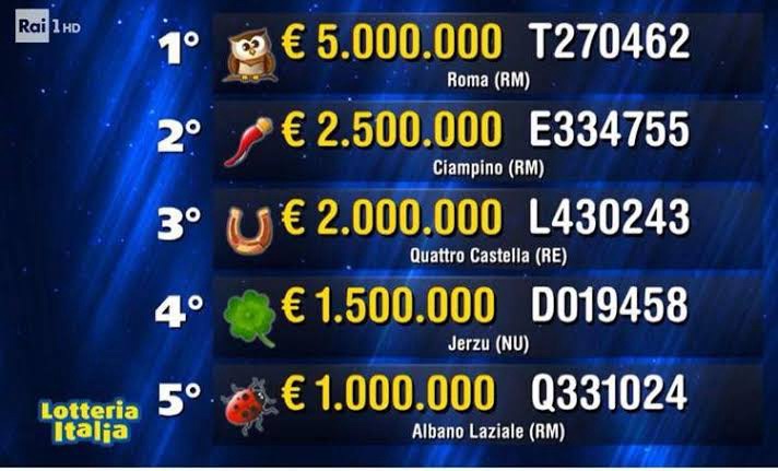 Lotteria Italia, pioggia di premi in Campania: l’elenco completo dei biglietti vincenti