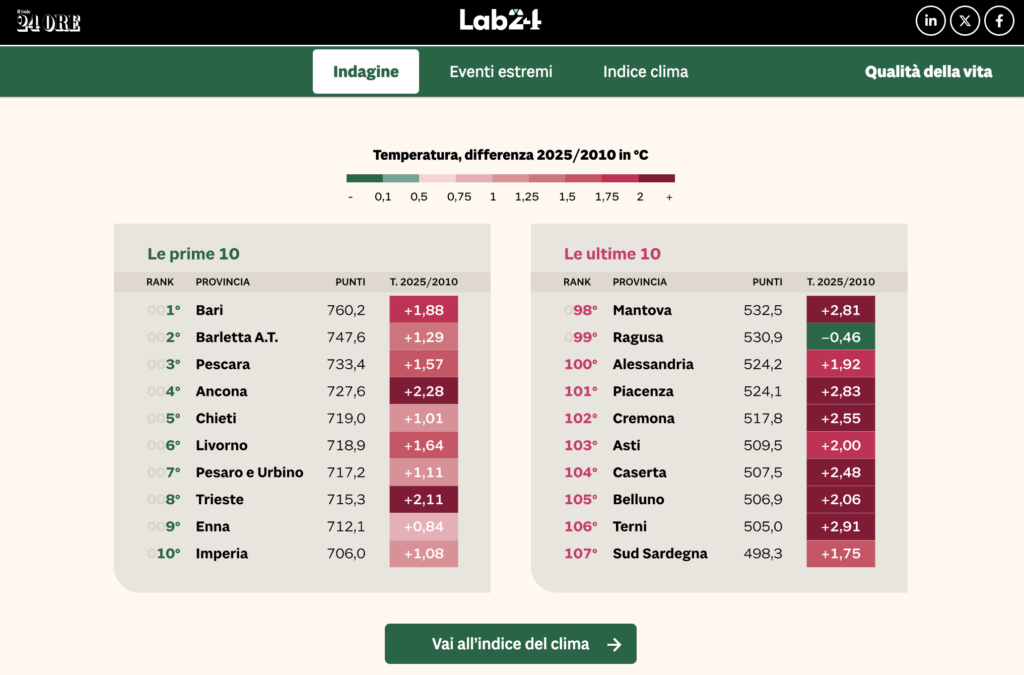 Indice del clima, bene la Campania per la classifica nazionale del Sole 24 Ore